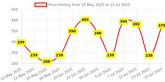 amazon.in Frank Peppa Pig - A Set of 6 Jigsaw Puzzle for Kids Above 3+ Years - Fun & Challenging Brain Booster Games - for Focus and Memory - 60401 Price History Graph from 15 May 2025 to 15 Jul 2025