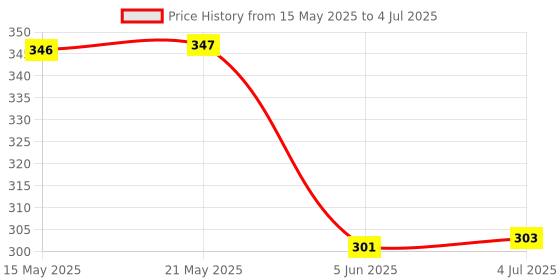 amazon.in Frank Solar System Outer Space Puzzle for 6 Year and Above - Fun and Challenging - Educational Toys and Games for Focus, Memory, Mental Boost - 10155 frank Price History Graph from 15 May 2025 to 4 Jul 2025