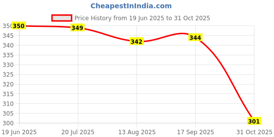 amazon.in Frank The Jungle Book Jigsaw Puzzle (60 Pieces) for Kids Above 5+ Years - Fun & Challenging Brain Booster Games - Educational Puzzle for Focus and Memory -33320 frank Price History Graph from 19 Jun 2025 to 31 Oct 2025