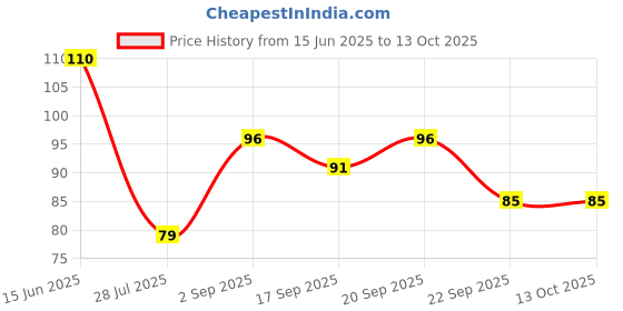 amazon.in Frank Transport Theme Jigsaw Puzzle for Kids Above 3+ Years - Fun & Challenging Brain Booster Games for Kids - Educational Puzzle for Focus and Memory - 10204 Price History Graph from 15 Jun 2025 to 13 Oct 2025