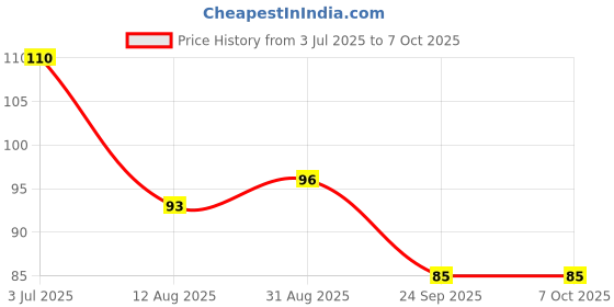 amazon.in Frank Travel Time Jigsaw Puzzle for Kids 3 Years & Above – Fun & Challenging Brain Booster Game – Educational Puzzle Promoting Enhanced Focus and Memory Skills – 10201 frank Price History Graph from 3 Jul 2025 to 7 Oct 2025