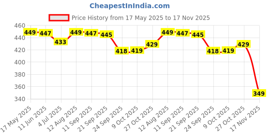 amazon.in Frank Treasure Island Board Game | Family Games for Kids 5+ Years & Adults | 2 Players Fun & Challenging Brain Booster Logical Game | Interactive Memory Game Gift for 5+ Year Old Boys, Girls & Teens Price History Graph from 17 May 2025 to 17 Nov 2025