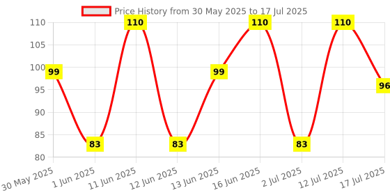 amazon.in Frank Vegetables - A Set of 3 Jigsaw Puzzle for Kids Above 3+ Years - Fun & Challenging Brain Booster Games - Educational Puzzle for Focus and Memory - 10211 Price History Graph from 30 May 2025 to 12 Jul 2025