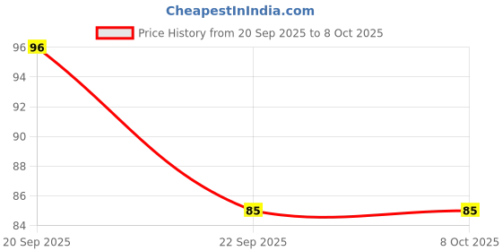 amazon.in Frank Wild Animals - A Set of 3 Jigsaw Puzzle for Kids Above 3+ Years - Fun & Challenging Brain Booster Games - Educational Puzzle for Focus and Memory - 10216 Price History Graph from 20 Sep 2025 to 8 Oct 2025