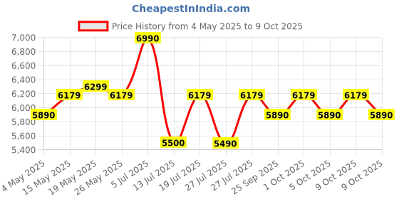 amazon.in franke faber Faber Instacook20_S Standalone 20L Microwave Oven |700W|6 Auto Cook Menu | Knob Control | Reheat & Defrost | Glass Turntable | Child Safety Lock | Easy Clean Coating|Power Level 5|2 Yrs Warranty|Black franke faber Price History Graph from 4 May 2025 to 9 Oct 2025