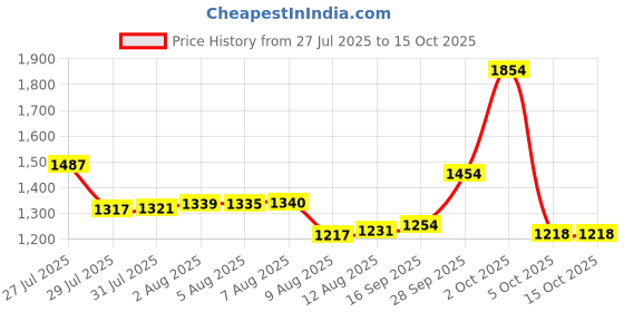 amazon.in Frankford Arsenal #210 - 270-30/06 Caliber 20 ct. Ammo Box for Convenient Storage, Blue Price History Graph from 27 Jul 2025 to 14 Oct 2025