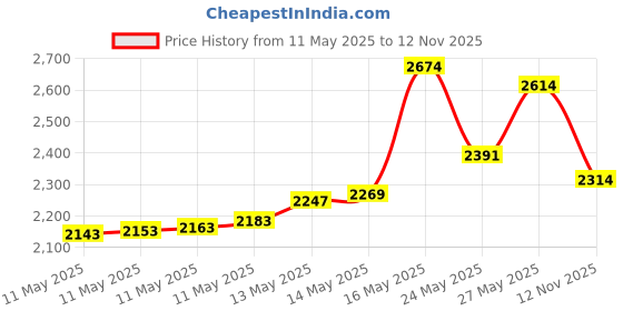 amazon.in Franklin Brass Classic Beaded (3-Pack) Decorative Light Switch Cover Bronze w/Copper Highlights 1-Gang Decorator/Rocker Wall Plate Single Toggle Electrical Outlet Guard W35060M-VBC-C Price History Graph from 11 May 2025 to 12 Nov 2025