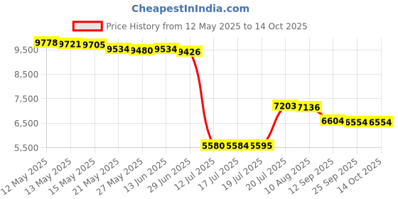 amazon.in Franklin Brass FBSCRH5-TDG-C Double Scroll Hook Assembly (5 Pack), Dark Gunmetal, 5-Pack franklin brass Price History Graph from 12 May 2025 to 14 Oct 2025