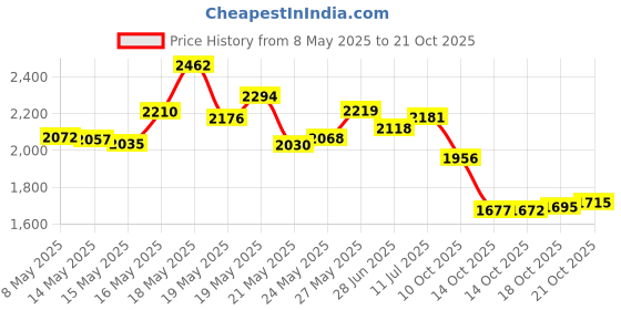 amazon.in titebond Franklin International 1414 Titebond-3 Ultimate Wood Glue, 16-Ounce titebond Price History Graph from 8 May 2025 to 21 Oct 2025