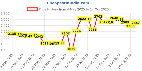 amazon.in Franklin Sports 3 Pack of Inflation Needles silver Price History Graph from 4 May 2025 to 14 Oct 2025