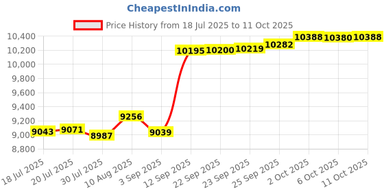 amazon.in Franklin Sports 4' x 6' Replacement Net & Bungees Price History Graph from 18 Jul 2025 to 6 Oct 2025
