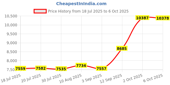 amazon.in Franklin Sports 4' x 6' Replacement Net & Straps Price History Graph from 18 Jul 2025 to 6 Oct 2025