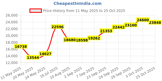 amazon.in Franklin Sports 50801 5 Yard Game Combo Set Price History Graph from 11 May 2025 to 25 Oct 2025