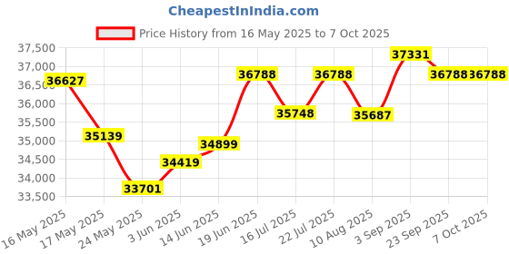 amazon.in Franklin Sports Elite Badminton Net Set - Includes Badminton Rackets, Poles/Net, Stakes, Ropes, Boundary Kit - Beach or Backyard Volleyball Badminton- Easy Setup,Black Price History Graph from 16 May 2025 to 7 Oct 2025