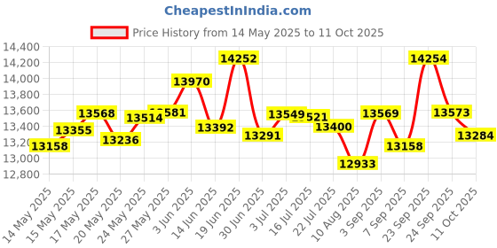 amazon.in Franklin Sports Fun 5 Combo Set - Badminton - Volleyball - Ring Toss - Flip Toss - Flying Disc Price History Graph from 14 May 2025 to 11 Oct 2025