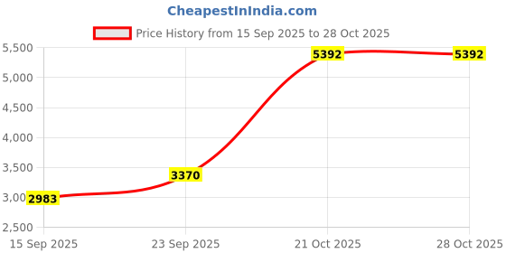 amazon.in Franklin Sports Inflating Pump, 11.5-Inch (Colors may vary) Price History Graph from 15 Sep 2025 to 28 Oct 2025