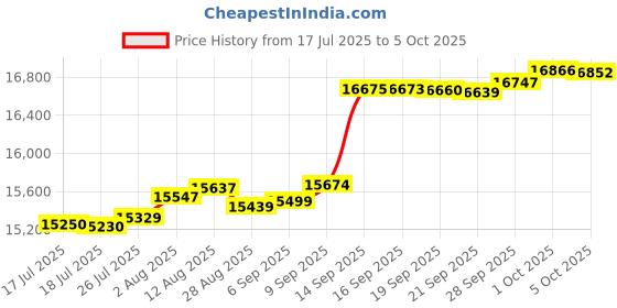 amazon.in Franklin Sports Kids Portable Street Hockey Goal + Shooter Tutor Set - Pop Up Folding Net with Goalie Target Included - 2-in-1 Goal Set Price History Graph from 17 Jul 2025 to 5 Oct 2025