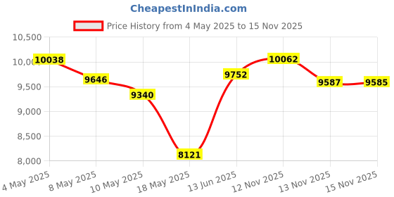 amazon.in Franklin Sports MLB Pitching Machine, Multicolor Price History Graph from 4 May 2025 to 15 Nov 2025