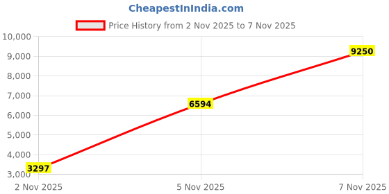 amazon.in Franklin Sports Perfect Pump and Pressure Gauge Price History Graph from 2 Nov 2025 to 7 Nov 2025