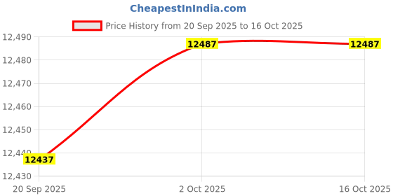 amazon.in Franklin Sports Replacement Street Hockey Net - Fits Goals Sized 72" (W) x 48" (H) x 30 (D) Price History Graph from 20 Sep 2025 to 16 Oct 2025