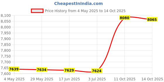 amazon.in Franklin Sports Soccer Replacement Goal Nets and Soccer Goal Straps - Replacement Soccer Net For 12'x6' Soccer Goals Price History Graph from 4 May 2025 to 11 Oct 2025