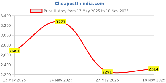 amazon.in Franklin Sports Superlight Shin Guards (Small Price History Graph from 13 May 2025 to 18 Nov 2025