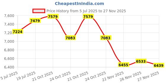 amazon.in Franklin Sports Sweet Spot Training Pickleball Paddle - The Original Pickleball Trainer Practice Paddle - Mini Head + Extra Long Handle for Shot + Swing Training - 16mm Core + T700 Carbon Face franklin sports Price History Graph from 5 Jul 2025 to 26 Nov 2025
