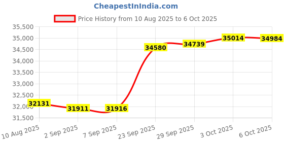 amazon.in Franklin Sports Volleyball and Badminton Combo Set - Portable Volleyball and Badminton Net with Ball, Racquets and Birdies - All Inclusive Set Price History Graph from 10 Aug 2025 to 6 Oct 2025
