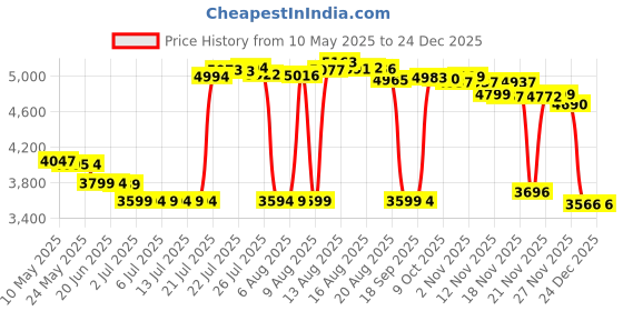 amazon.in Franklin Sports X-40 Performance Outdoor Pickleballs - USAPA Approved - Official Ball of US Open Pickleball Championships franklin sports Price History Graph from 10 May 2025 to 24 Dec 2025
