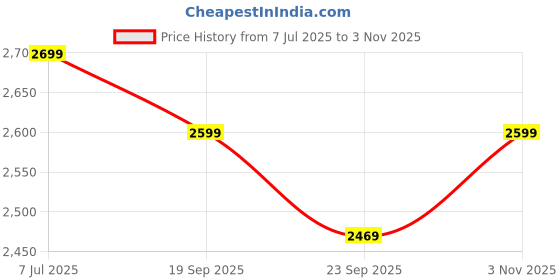 amazon.in franklord VINTAZH Super Slim Series Analog Watch for Men | Square Shape Slim Dial Watch Mens | Stainless Steel Chain Watch for Men | Wrist Watches for Mens & Boys Fashion Waterproof Watch franklord Price History Graph from 7 Jul 2025 to 3 Nov 2025
