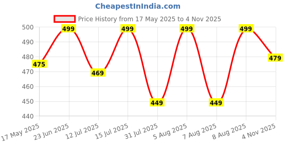 amazon.in frantic 20 L Polyester Stylish School Backpack/School Bag/Kids School Bag Class 1 to 5 For School Going Boys & Girls frantic Price History Graph from 17 May 2025 to 4 Nov 2025
