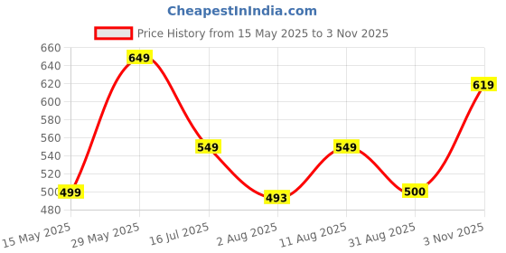 amazon.in frantic 20 L Printed Polyester Kids School Bag/School Backpack/School Bag Class 1 to 5 For School Going Boys & Girls frantic Price History Graph from 15 May 2025 to 3 Nov 2025