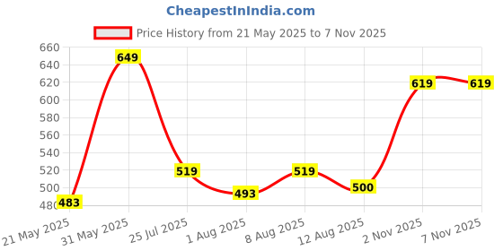 amazon.in frantic 20 L Printed Polyester Kids School Bag/School Backpack/School Bag Class 1 to 5 For School Going Boys & Girls frantic Price History Graph from 21 May 2025 to 6 Nov 2025