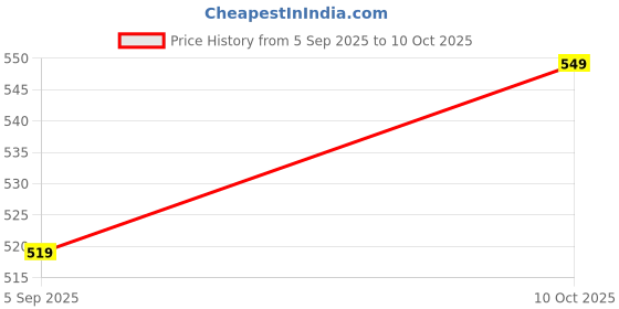 amazon.in frantic 26L Polyester Office Backpack – Durable, Stylish & Comfortable Laptop Bag for Work, College & Daily Commute frantic Price History Graph from 5 Sep 2025 to 10 Oct 2025