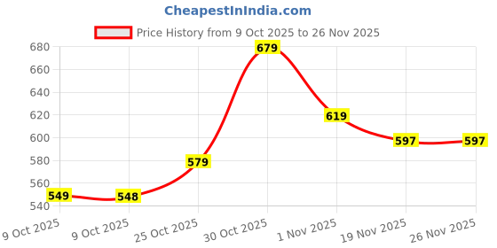 amazon.in frantic 26L Polyester Office Backpack – Durable, Stylish & Comfortable Laptop Bag for Work, College & Daily Commute frantic Price History Graph from 9 Oct 2025 to 25 Nov 2025