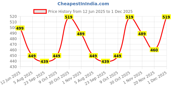 amazon.in frantic Polyester Printed School Backpack 20 L Tution School Bag/Kids School Bag Class 1 to 5 For School Going Boys & Girls frantic Price History Graph from 12 Jun 2025 to 1 Dec 2025
