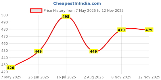 amazon.in frantic Printed 20 L School Backpack/Kids School Bag Class 1 to 5 For School Going Boys & Girls frantic Price History Graph from 7 May 2025 to 11 Nov 2025