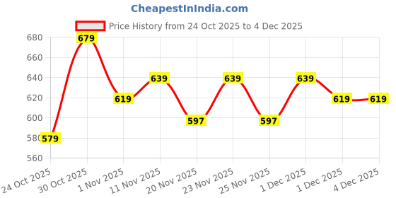 amazon.in frantic Printed Tution School Backpack School Bag Printed For Class 1 to 5 For School Going Boys & Girls (20 L) frantic Price History Graph from 24 Oct 2025 to 4 Dec 2025