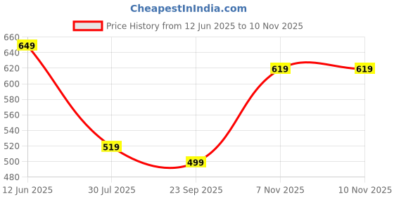 amazon.in frantic Waterproof Polyester 26 L School Backpack School Bag Daypack Picnic Bag For Boys & Girl fo Class 2-6 frantic Price History Graph from 12 Jun 2025 to 9 Nov 2025