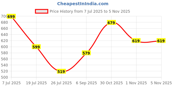 amazon.in frantic Waterproof Polyester 26 L School Backpack School Bag Daypack Picnic Bag For Boys & Girl(4Zipper_Parent) frantic Price History Graph from 7 Jul 2025 to 4 Nov 2025