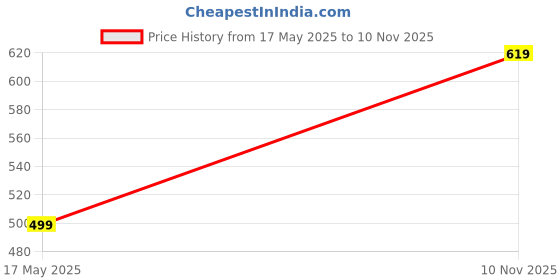 amazon.in frantic Waterproof Polyester 26 L School Backpack School Bag Daypack Picnic Bag For Boys & Girl(4Zipper_Parent) frantic Price History Graph from 17 May 2025 to 10 Nov 2025