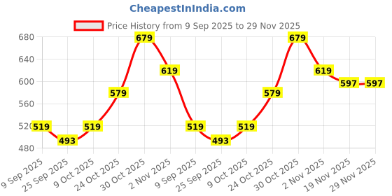 amazon.in frantic Waterproof Polyester 26 L School Backpack School Bag Daypack Picnic Bag For Boys & Girl(4Zipper_Parent) frantic Price History Graph from 9 Sep 2025 to 29 Nov 2025