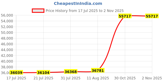 amazon.in Frassie Professional Saddle Stool Chair with Wheels Ergonomic Heavy Duty Rolling Chair Stool Height Adjustable for Medical Massage Salon Clinic Dentist Home Office Price History Graph from 17 Jul 2025 to 30 Oct 2025