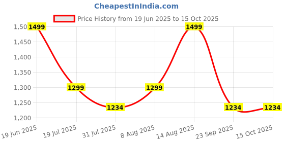 amazon.in FRATELLI BFF Doll with 9+ Surprises Including Outfit and Accessories (Stella) Price History Graph from 19 Jun 2025 to 15 Oct 2025