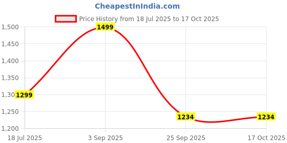 amazon.in FRATELLI BFF Doll with 9+ Surprises Including Outfit and Accessories (Wave 3 -Coney) Price History Graph from 18 Jul 2025 to 17 Oct 2025