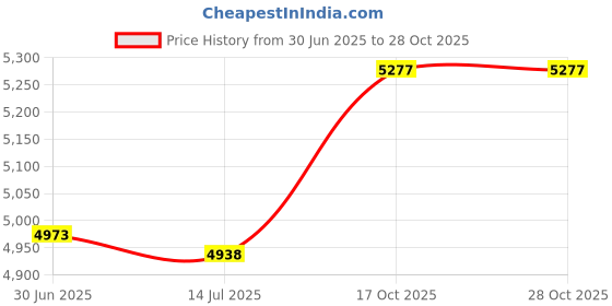 amazon.in iota phi theta Fraternity New 1"W Gold Lapel Pin, Metal Brass, no gemstone iota phi theta Price History Graph from 30 Jun 2025 to 28 Oct 2025