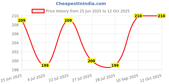 amazon.in Fratte-4 Digit Number Lock, Combination Anti-Theft Zinc Alloy Resettable Lock, for Your Home Door, Toolbox, Briefcase and Luggage. Price History Graph from 25 Jun 2025 to 11 Oct 2025