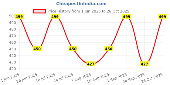 amazon.in fraulein Girl's/Women's Classic Stretchy All Time Trendy Flared Knee Length Skater Skirts Inbuilt with Inner Safety Shorts fraulein Price History Graph from 1 Jun 2025 to 28 Oct 2025