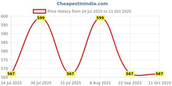 amazon.in fraulein Women's Flared Pleated Maxi Skirt High Waist A-Line with Pockets and Belt Accessories fraulein Price History Graph from 24 Jul 2025 to 10 Oct 2025