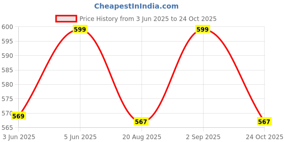 amazon.in fraulein Women's Flared Pleated Maxi Skirt High Waist A-Line with Pockets and Belt Accessories fraulein Price History Graph from 3 Jun 2025 to 24 Oct 2025